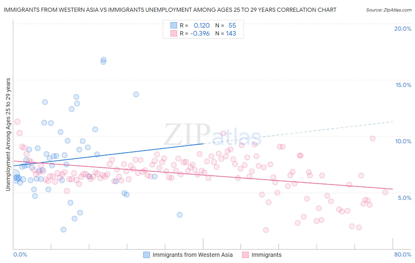 Immigrants from Western Asia vs Immigrants Unemployment Among Ages 25 to 29 years