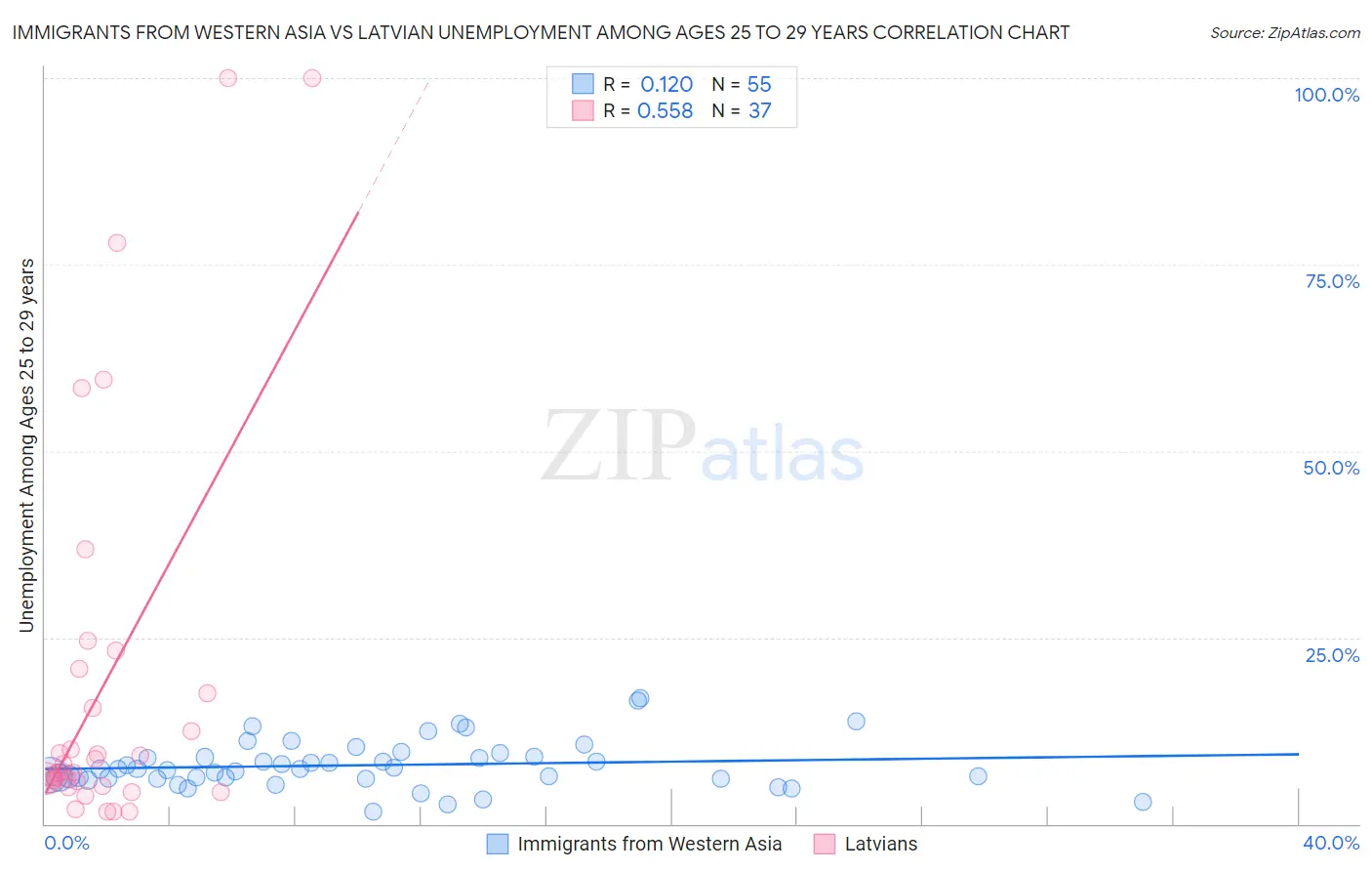 Immigrants from Western Asia vs Latvian Unemployment Among Ages 25 to 29 years