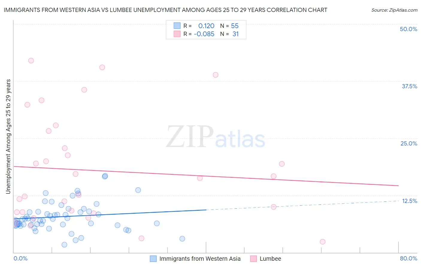 Immigrants from Western Asia vs Lumbee Unemployment Among Ages 25 to 29 years