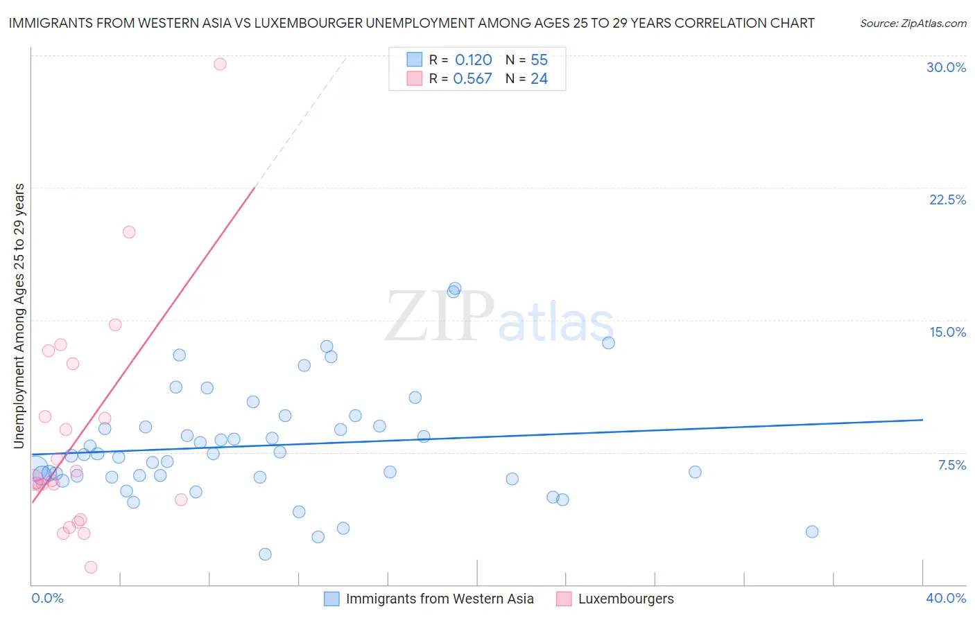 Immigrants from Western Asia vs Luxembourger Unemployment Among Ages 25 to 29 years