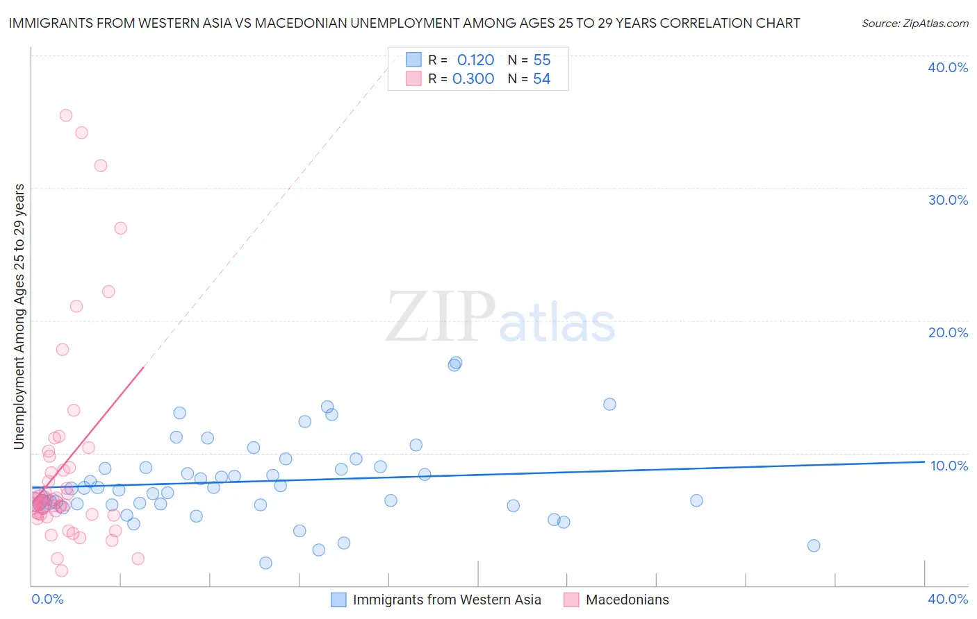 Immigrants from Western Asia vs Macedonian Unemployment Among Ages 25 to 29 years