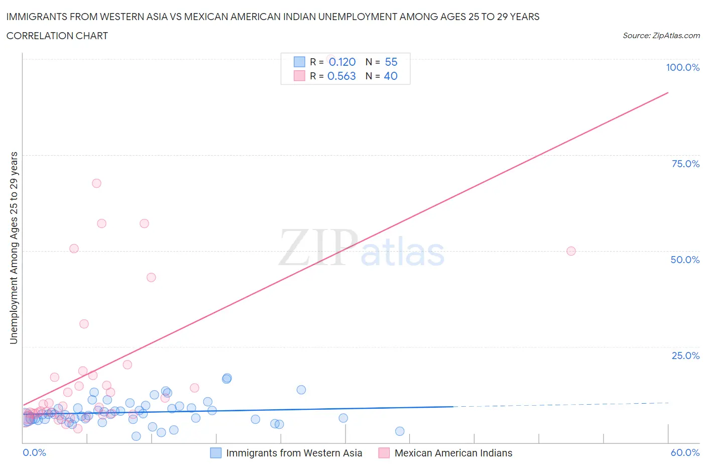 Immigrants from Western Asia vs Mexican American Indian Unemployment Among Ages 25 to 29 years