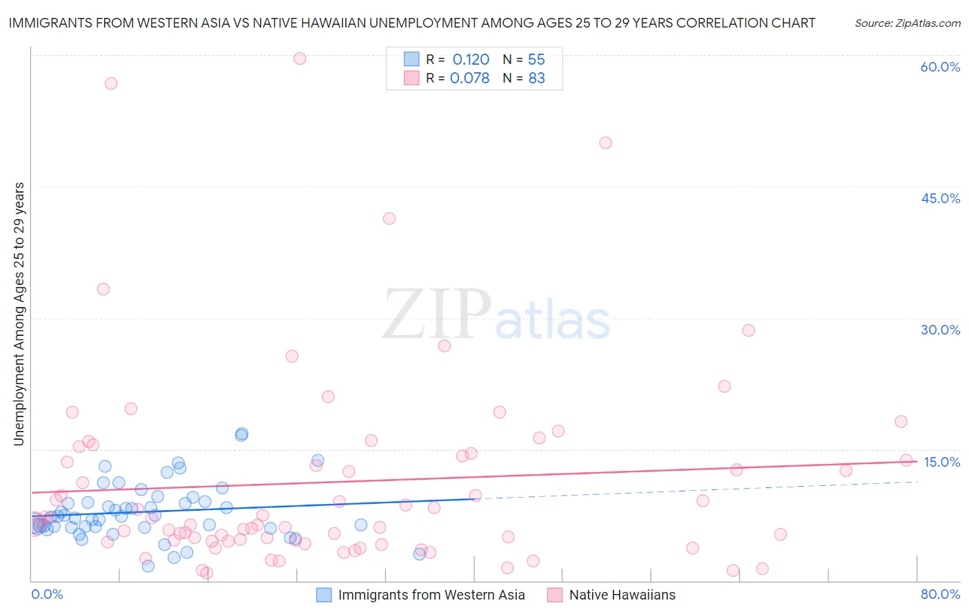 Immigrants from Western Asia vs Native Hawaiian Unemployment Among Ages 25 to 29 years