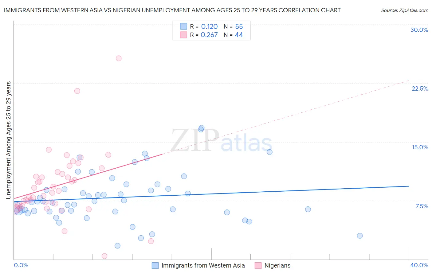 Immigrants from Western Asia vs Nigerian Unemployment Among Ages 25 to 29 years