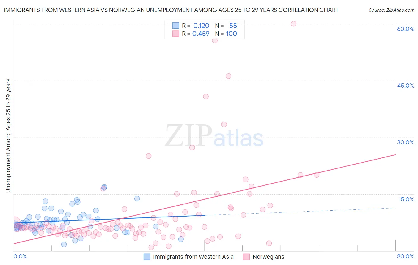 Immigrants from Western Asia vs Norwegian Unemployment Among Ages 25 to 29 years