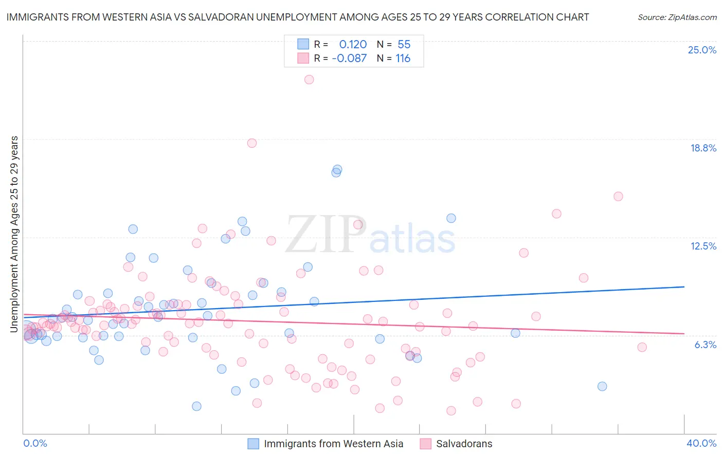 Immigrants from Western Asia vs Salvadoran Unemployment Among Ages 25 to 29 years