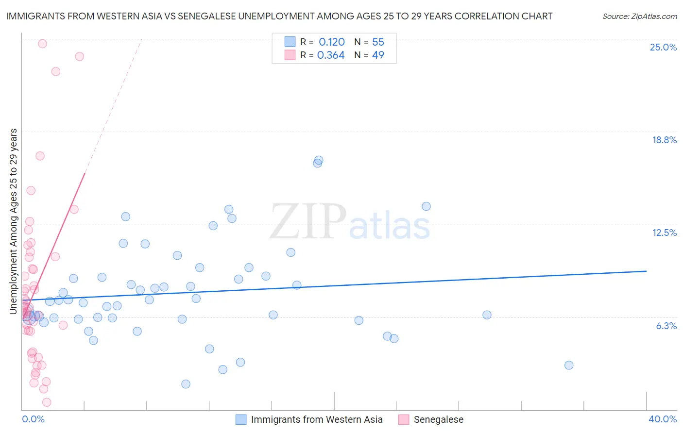 Immigrants from Western Asia vs Senegalese Unemployment Among Ages 25 to 29 years