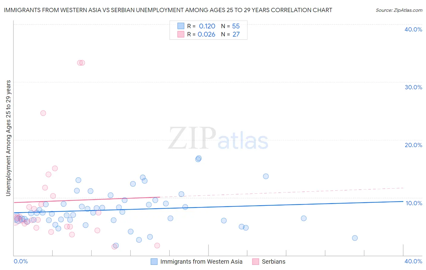 Immigrants from Western Asia vs Serbian Unemployment Among Ages 25 to 29 years