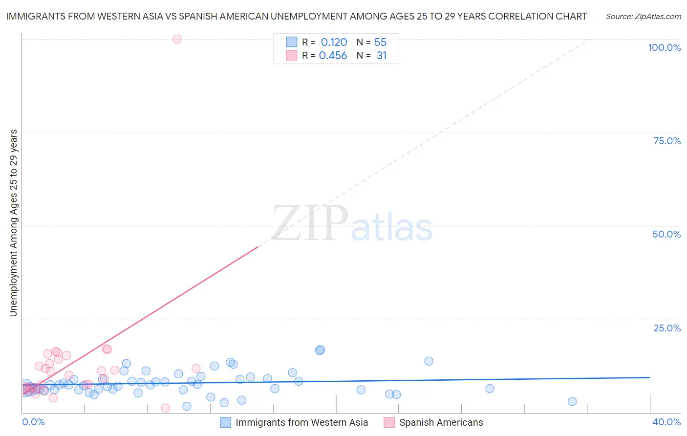 Immigrants from Western Asia vs Spanish American Unemployment Among Ages 25 to 29 years