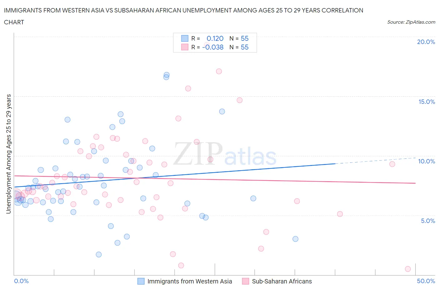 Immigrants from Western Asia vs Subsaharan African Unemployment Among Ages 25 to 29 years