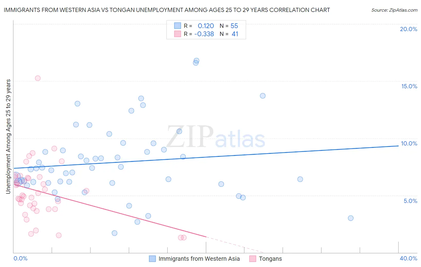 Immigrants from Western Asia vs Tongan Unemployment Among Ages 25 to 29 years