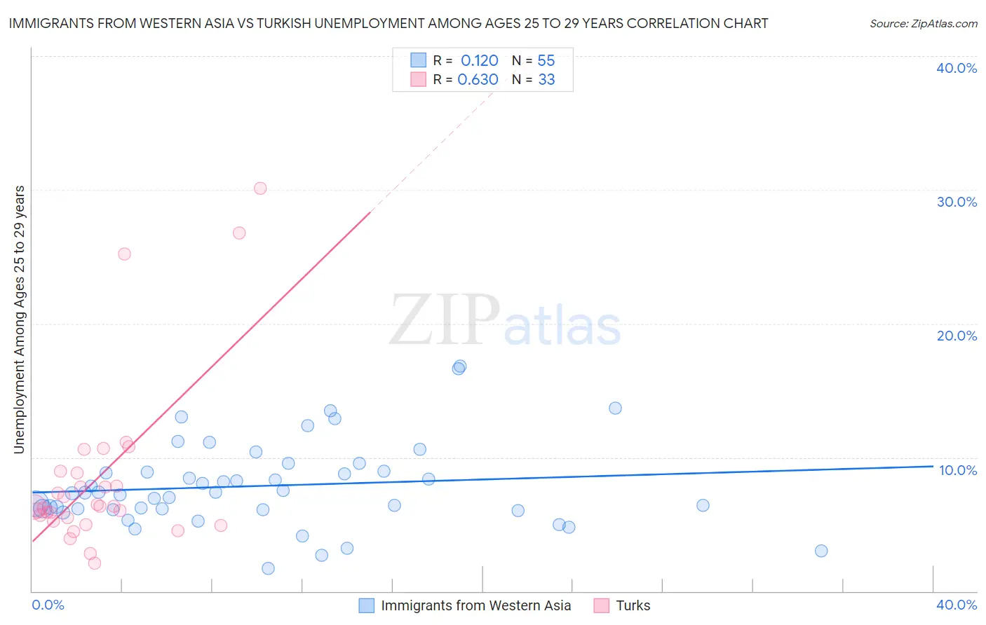 Immigrants from Western Asia vs Turkish Unemployment Among Ages 25 to 29 years