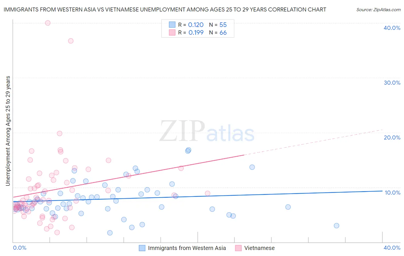 Immigrants from Western Asia vs Vietnamese Unemployment Among Ages 25 to 29 years