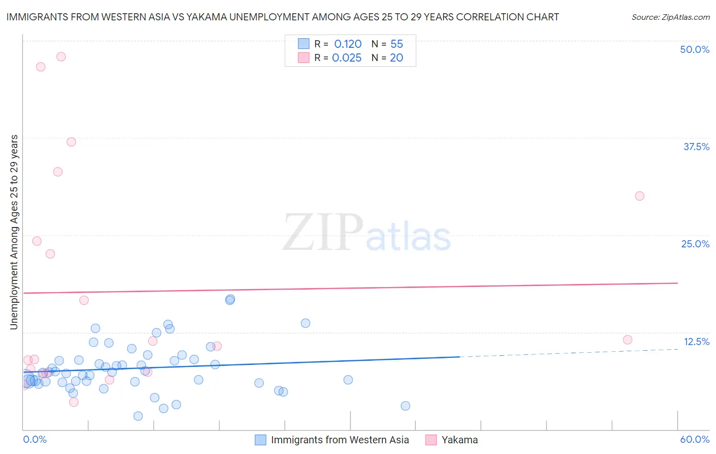 Immigrants from Western Asia vs Yakama Unemployment Among Ages 25 to 29 years