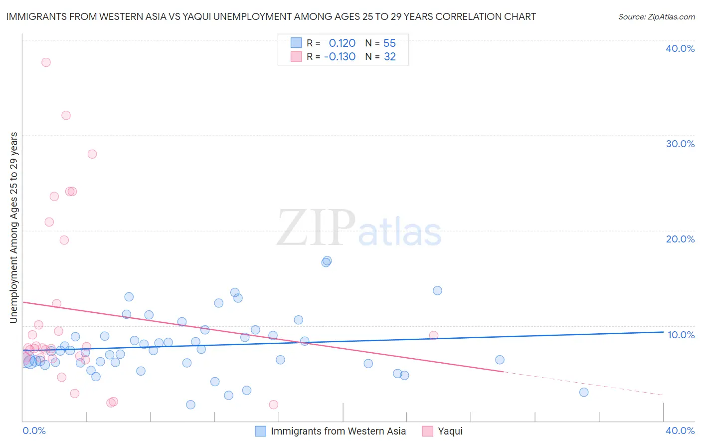 Immigrants from Western Asia vs Yaqui Unemployment Among Ages 25 to 29 years