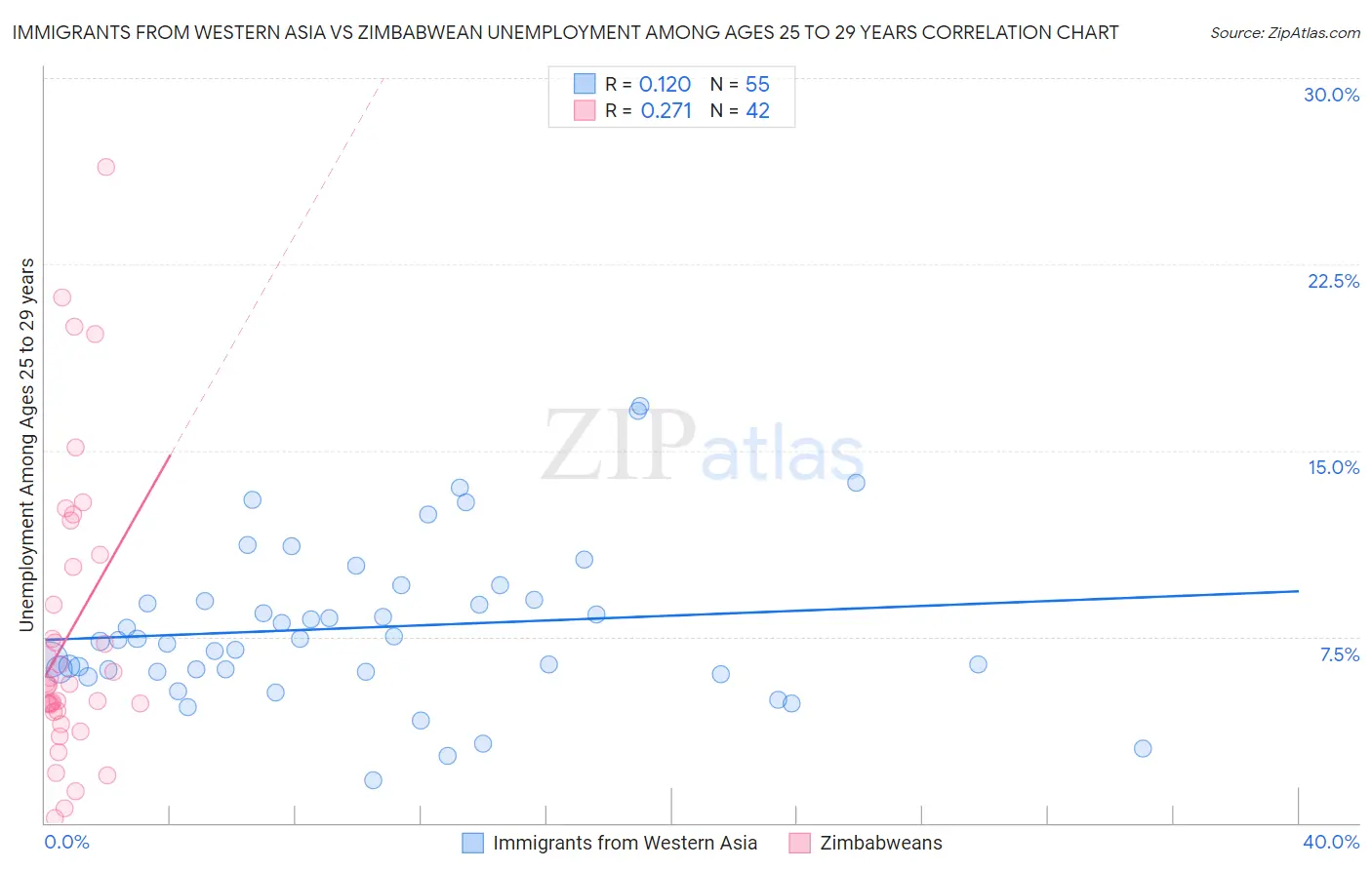 Immigrants from Western Asia vs Zimbabwean Unemployment Among Ages 25 to 29 years