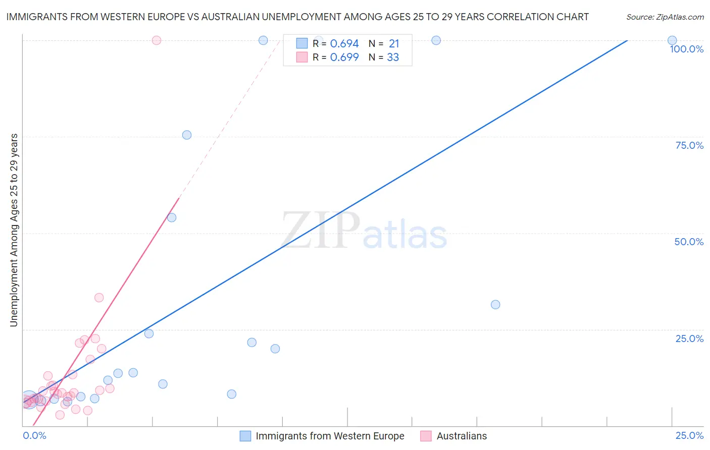 Immigrants from Western Europe vs Australian Unemployment Among Ages 25 to 29 years