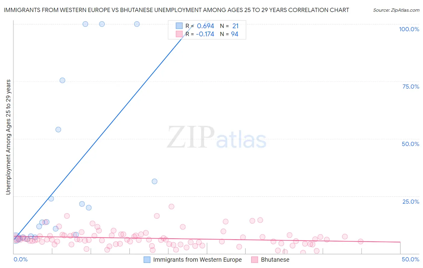 Immigrants from Western Europe vs Bhutanese Unemployment Among Ages 25 to 29 years