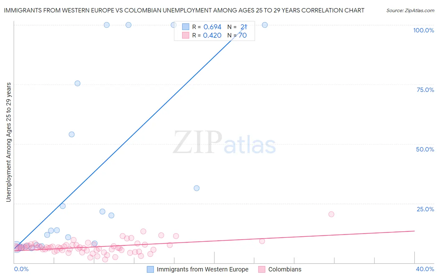 Immigrants from Western Europe vs Colombian Unemployment Among Ages 25 to 29 years