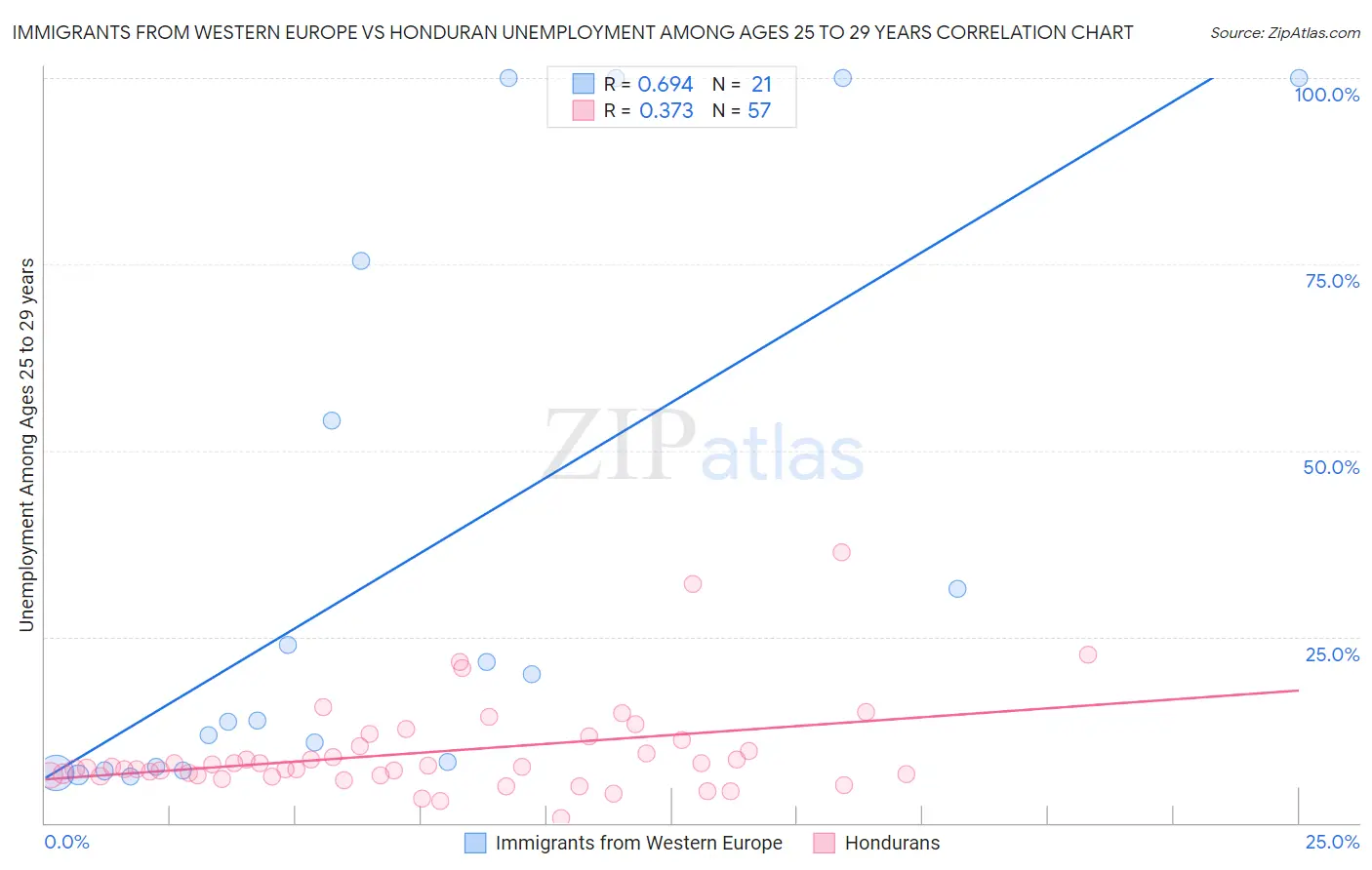 Immigrants from Western Europe vs Honduran Unemployment Among Ages 25 to 29 years