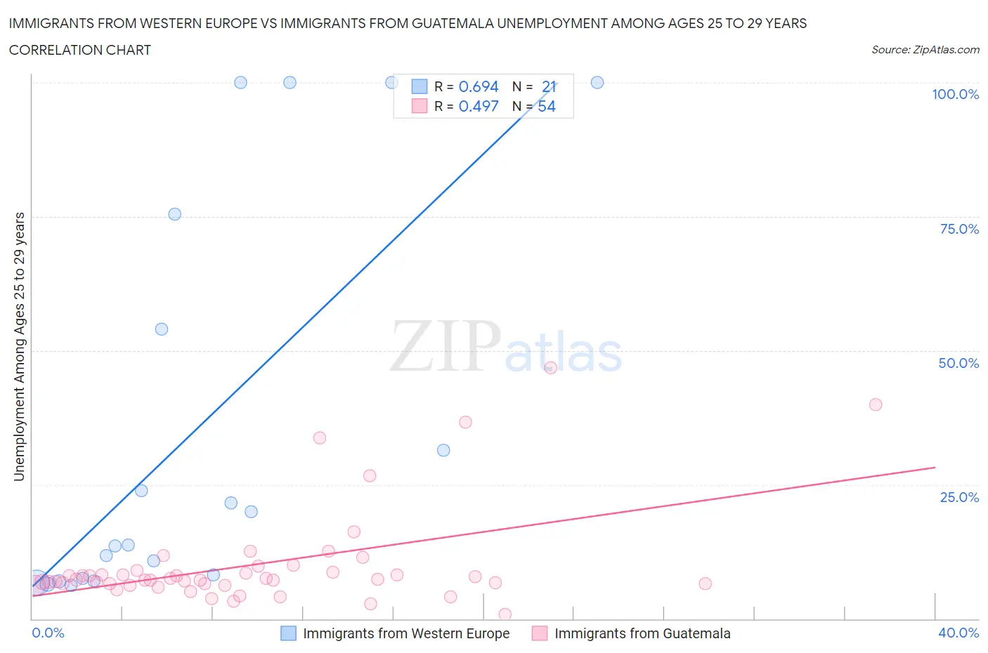 Immigrants from Western Europe vs Immigrants from Guatemala Unemployment Among Ages 25 to 29 years