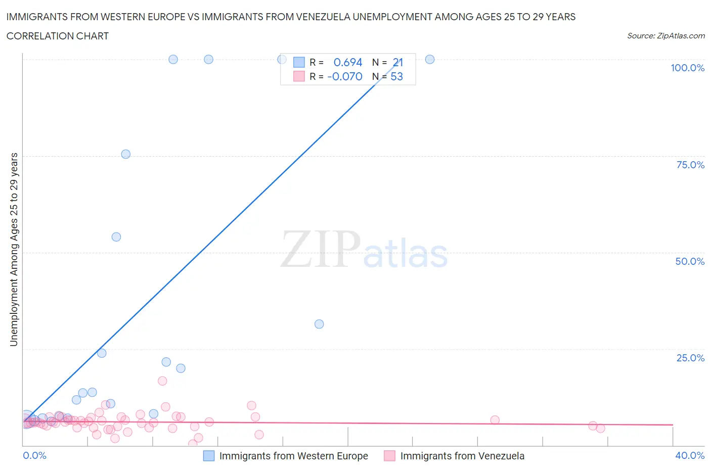 Immigrants from Western Europe vs Immigrants from Venezuela Unemployment Among Ages 25 to 29 years