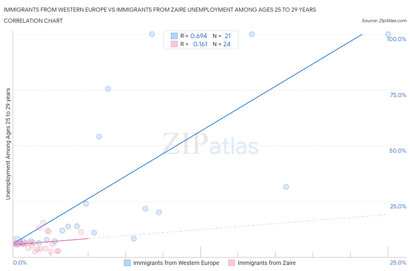 Immigrants from Western Europe vs Immigrants from Zaire Unemployment Among Ages 25 to 29 years