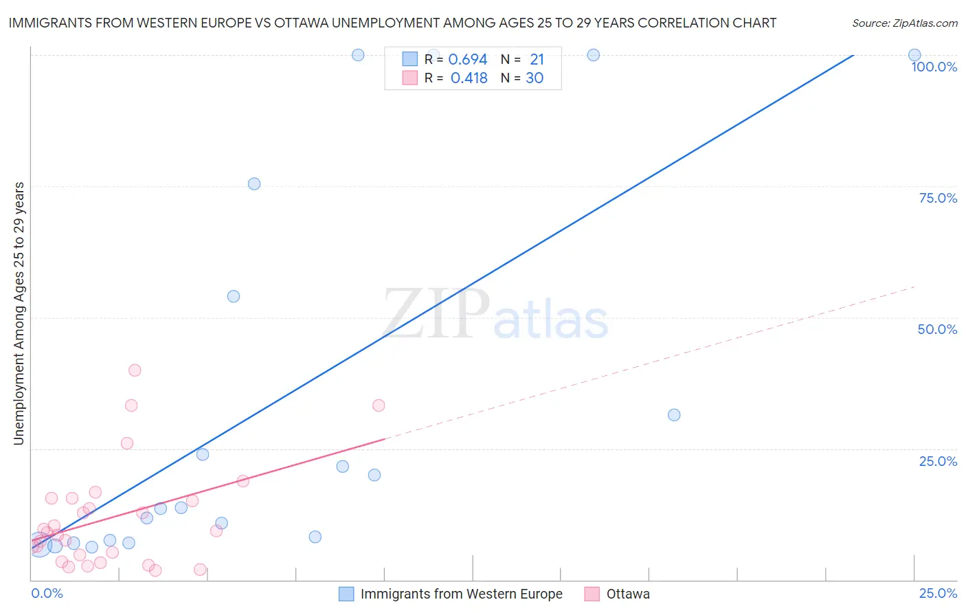 Immigrants from Western Europe vs Ottawa Unemployment Among Ages 25 to 29 years