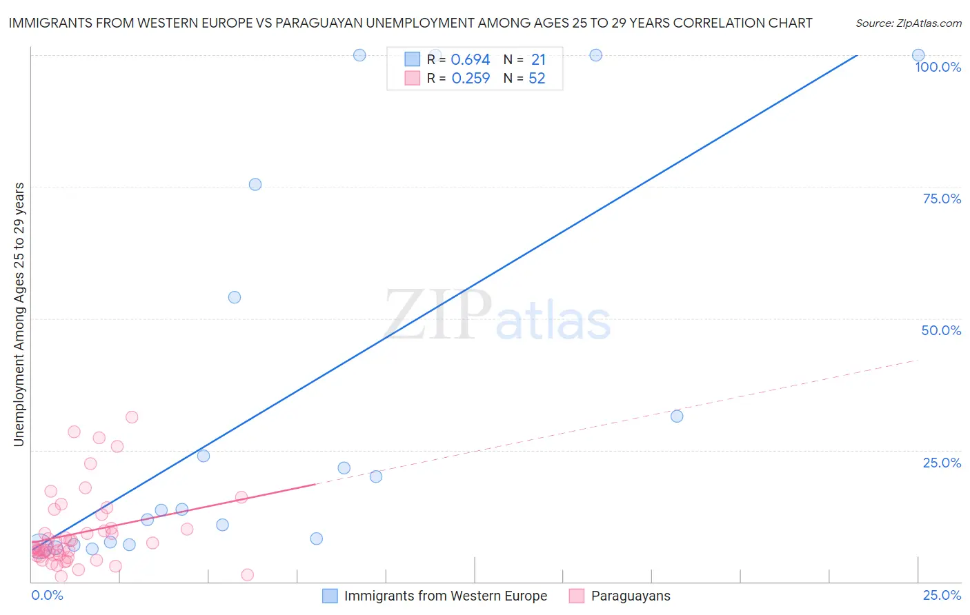 Immigrants from Western Europe vs Paraguayan Unemployment Among Ages 25 to 29 years