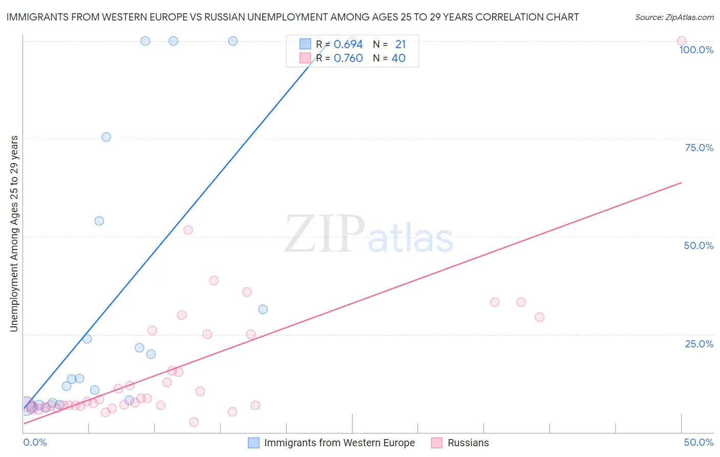 Immigrants from Western Europe vs Russian Unemployment Among Ages 25 to 29 years