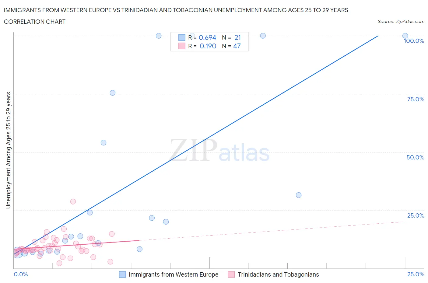 Immigrants from Western Europe vs Trinidadian and Tobagonian Unemployment Among Ages 25 to 29 years
