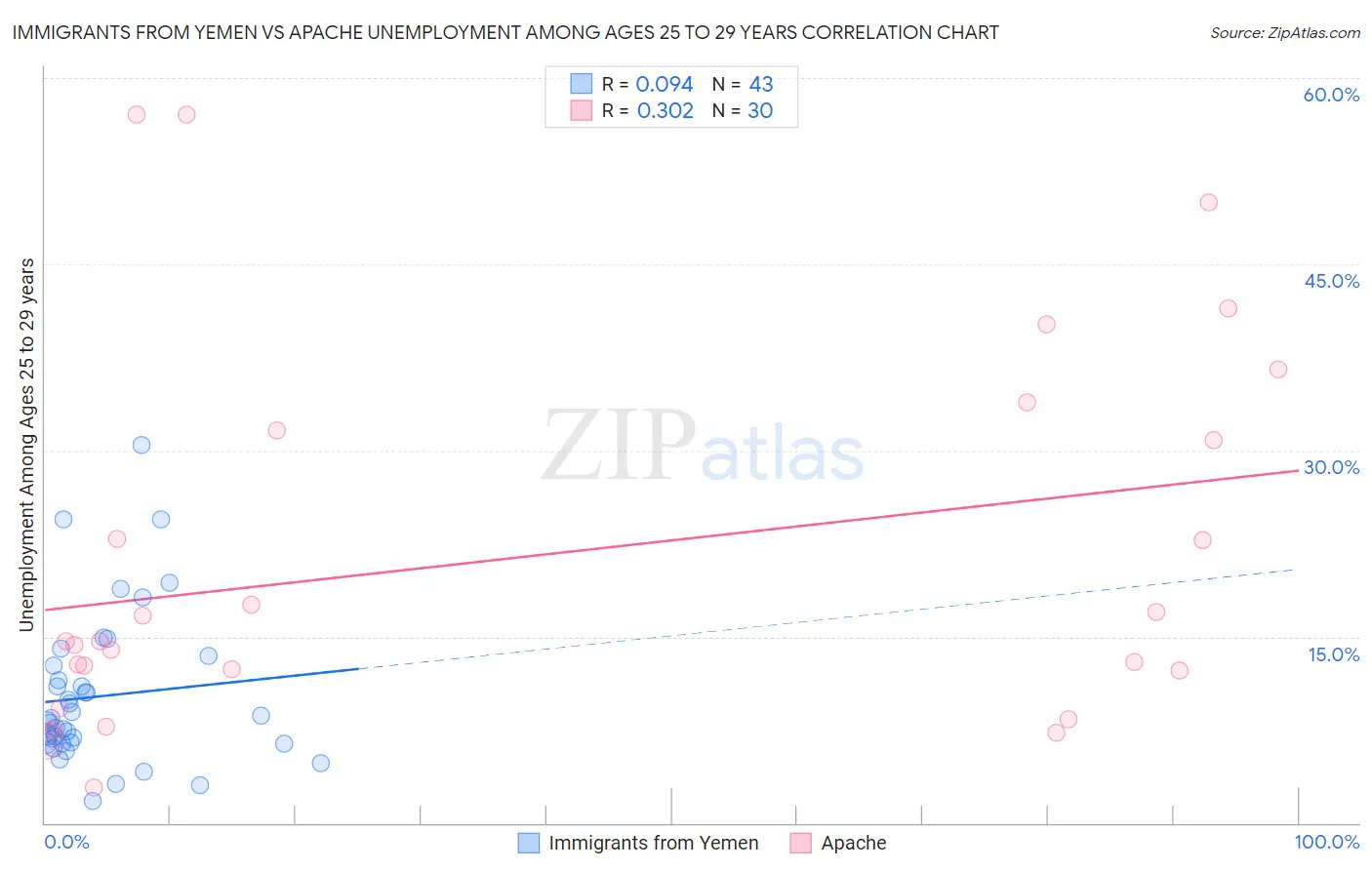 Immigrants from Yemen vs Apache Unemployment Among Ages 25 to 29 years