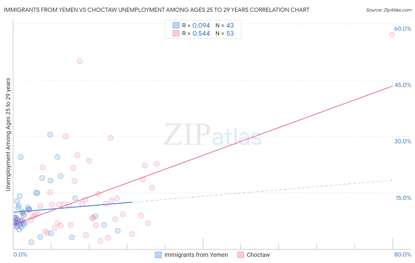 Immigrants from Yemen vs Choctaw Unemployment Among Ages 25 to 29 years