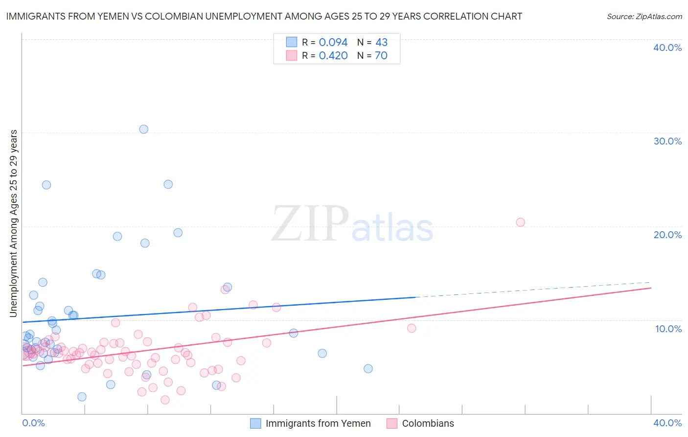 Immigrants from Yemen vs Colombian Unemployment Among Ages 25 to 29 years