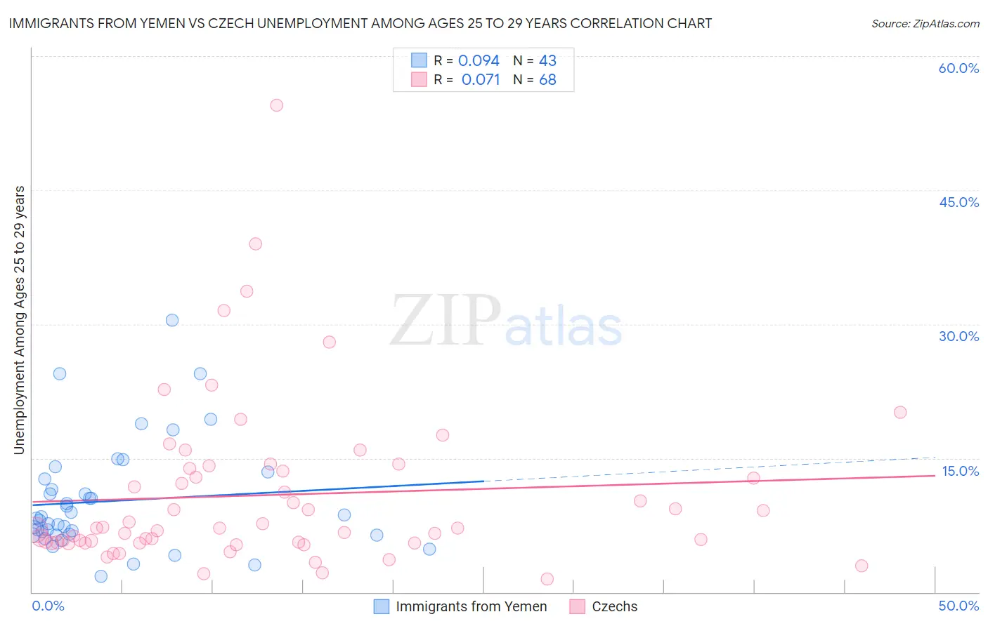 Immigrants from Yemen vs Czech Unemployment Among Ages 25 to 29 years