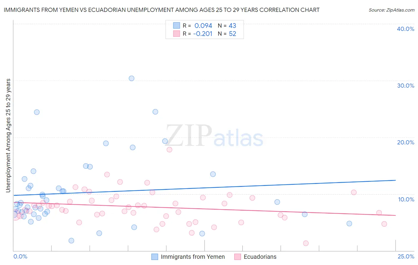 Immigrants from Yemen vs Ecuadorian Unemployment Among Ages 25 to 29 years