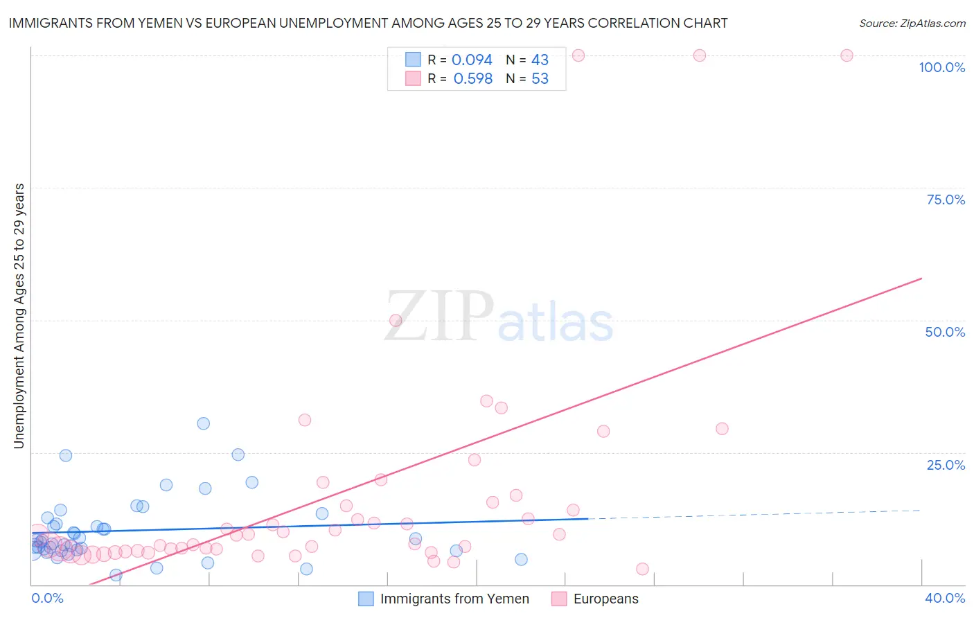 Immigrants from Yemen vs European Unemployment Among Ages 25 to 29 years