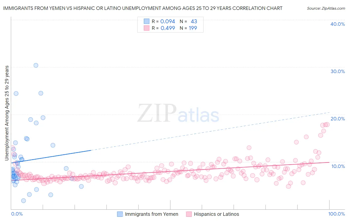 Immigrants from Yemen vs Hispanic or Latino Unemployment Among Ages 25 to 29 years