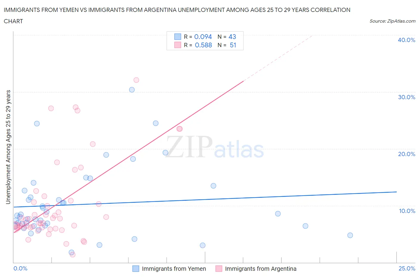Immigrants from Yemen vs Immigrants from Argentina Unemployment Among Ages 25 to 29 years