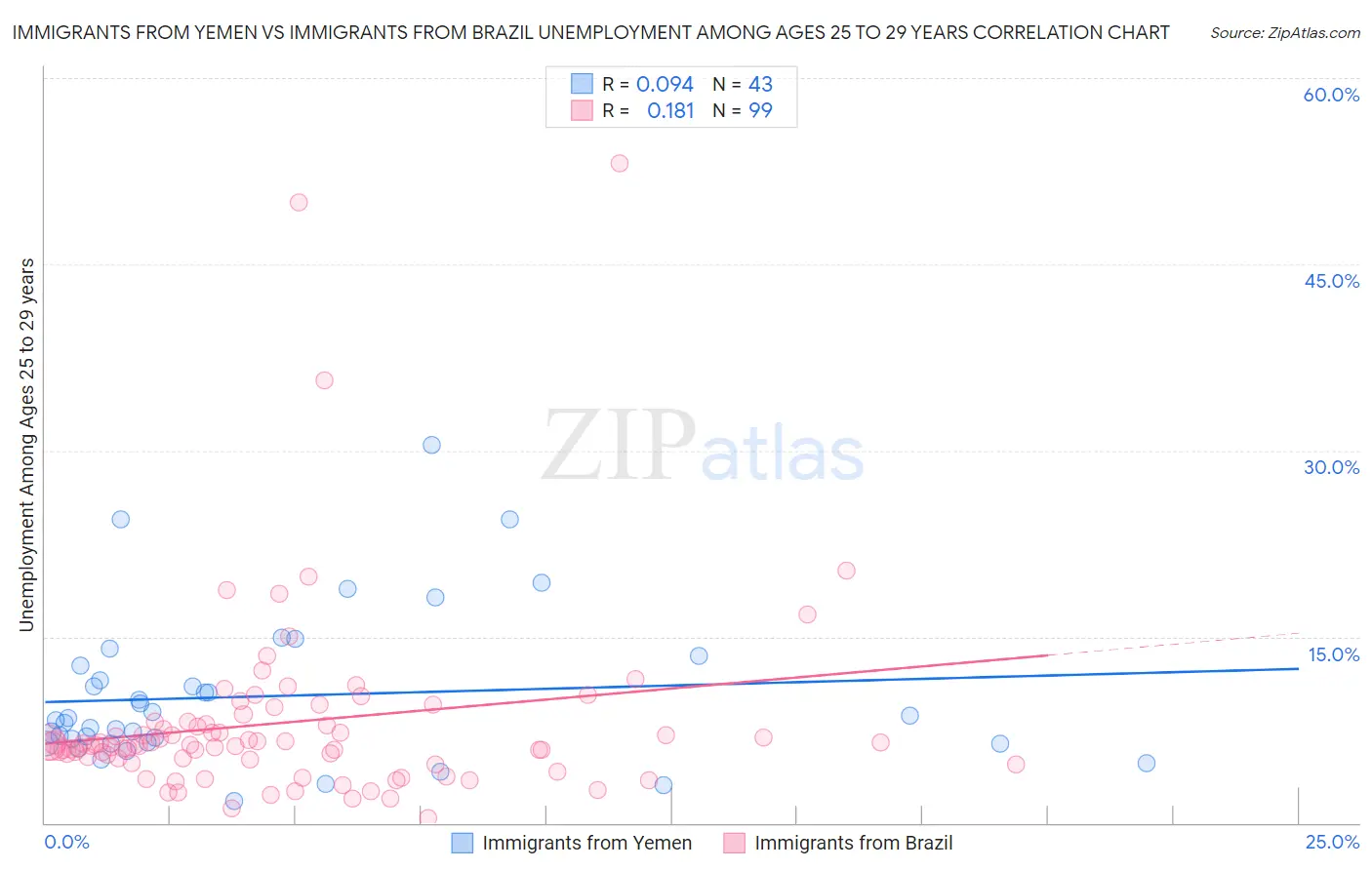 Immigrants from Yemen vs Immigrants from Brazil Unemployment Among Ages 25 to 29 years