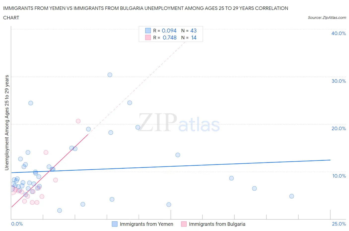 Immigrants from Yemen vs Immigrants from Bulgaria Unemployment Among Ages 25 to 29 years