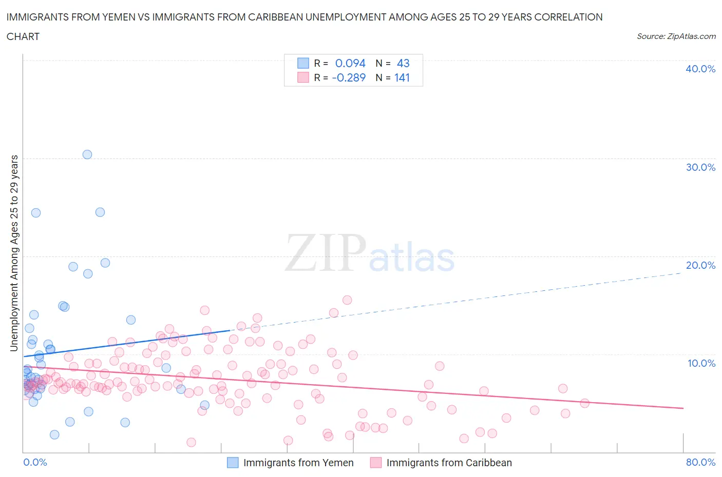 Immigrants from Yemen vs Immigrants from Caribbean Unemployment Among Ages 25 to 29 years