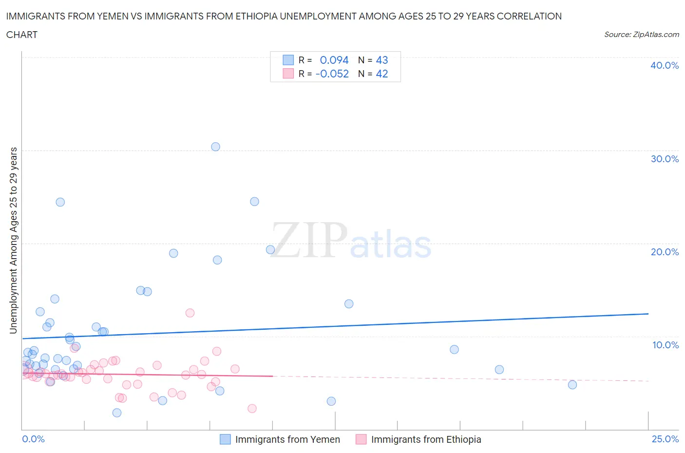 Immigrants from Yemen vs Immigrants from Ethiopia Unemployment Among Ages 25 to 29 years