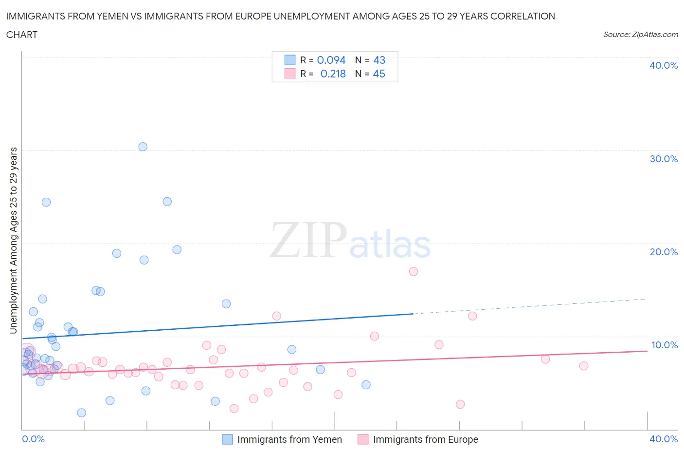 Immigrants from Yemen vs Immigrants from Europe Unemployment Among Ages 25 to 29 years