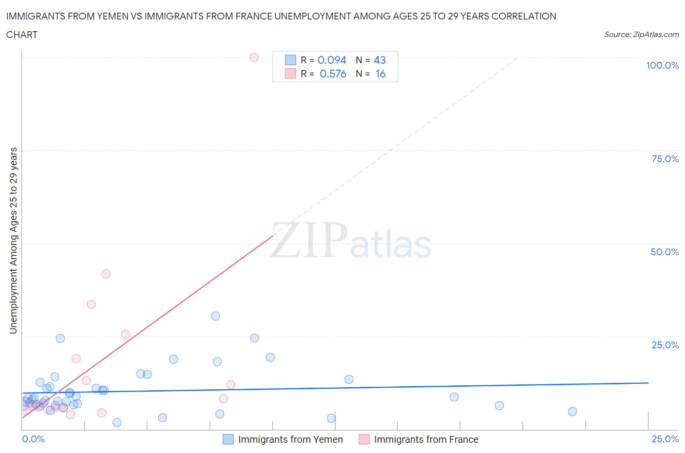 Immigrants from Yemen vs Immigrants from France Unemployment Among Ages 25 to 29 years