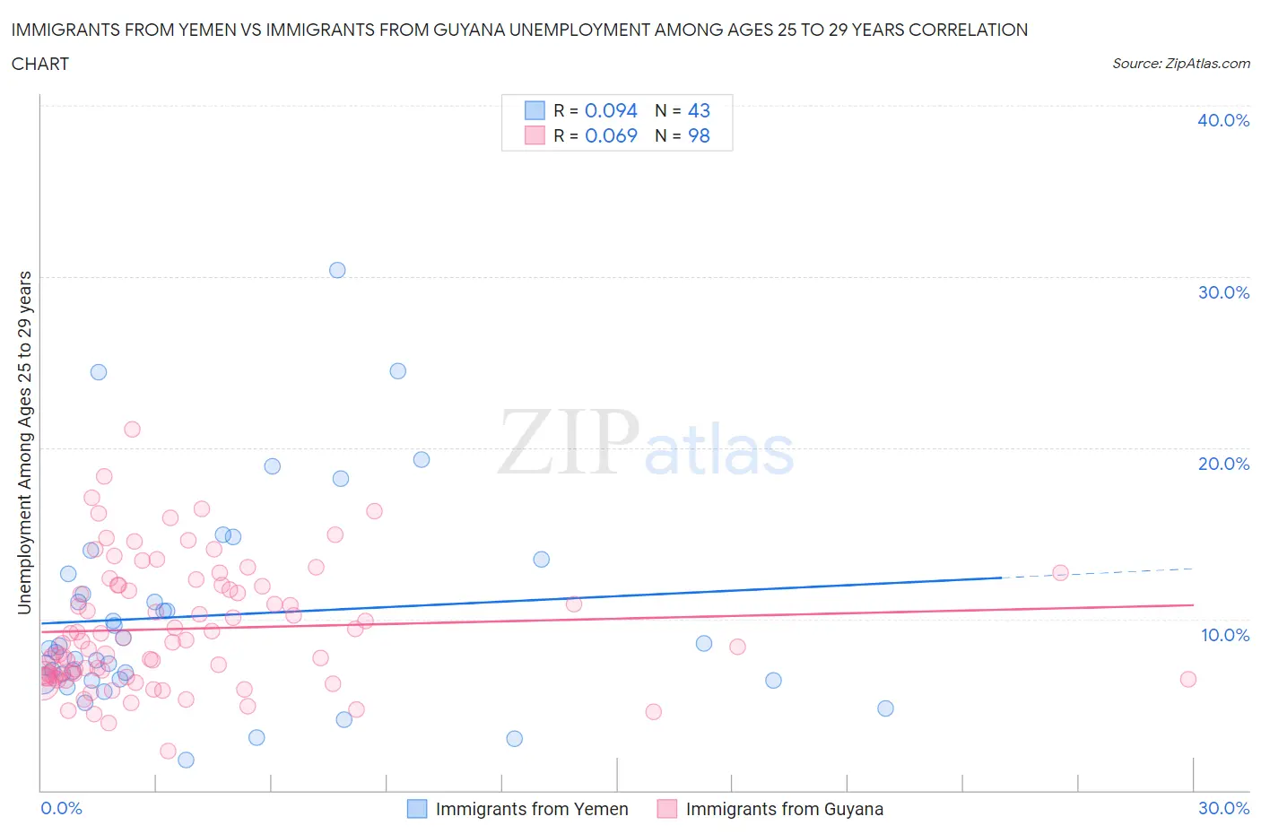 Immigrants from Yemen vs Immigrants from Guyana Unemployment Among Ages 25 to 29 years