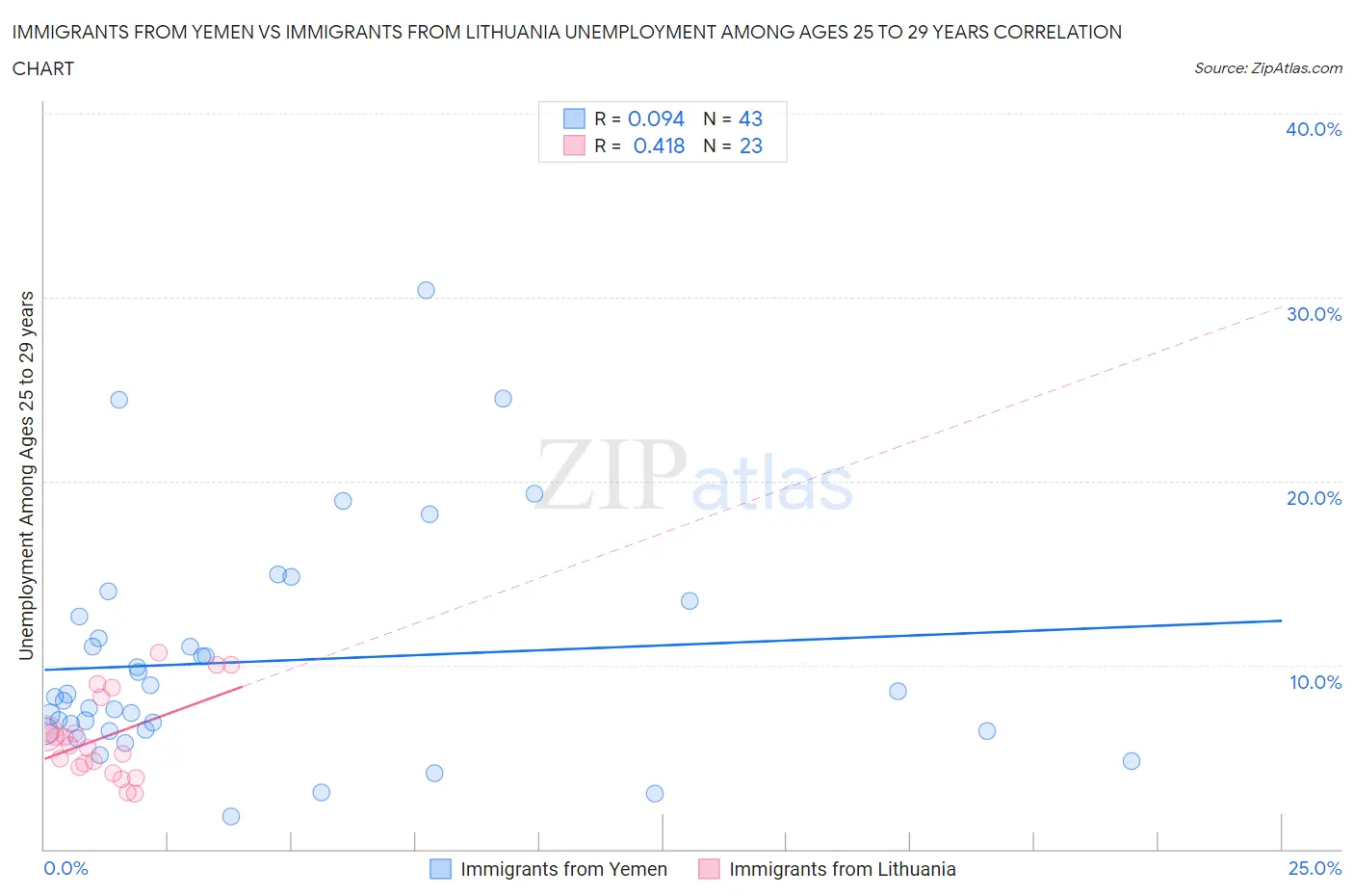 Immigrants from Yemen vs Immigrants from Lithuania Unemployment Among Ages 25 to 29 years