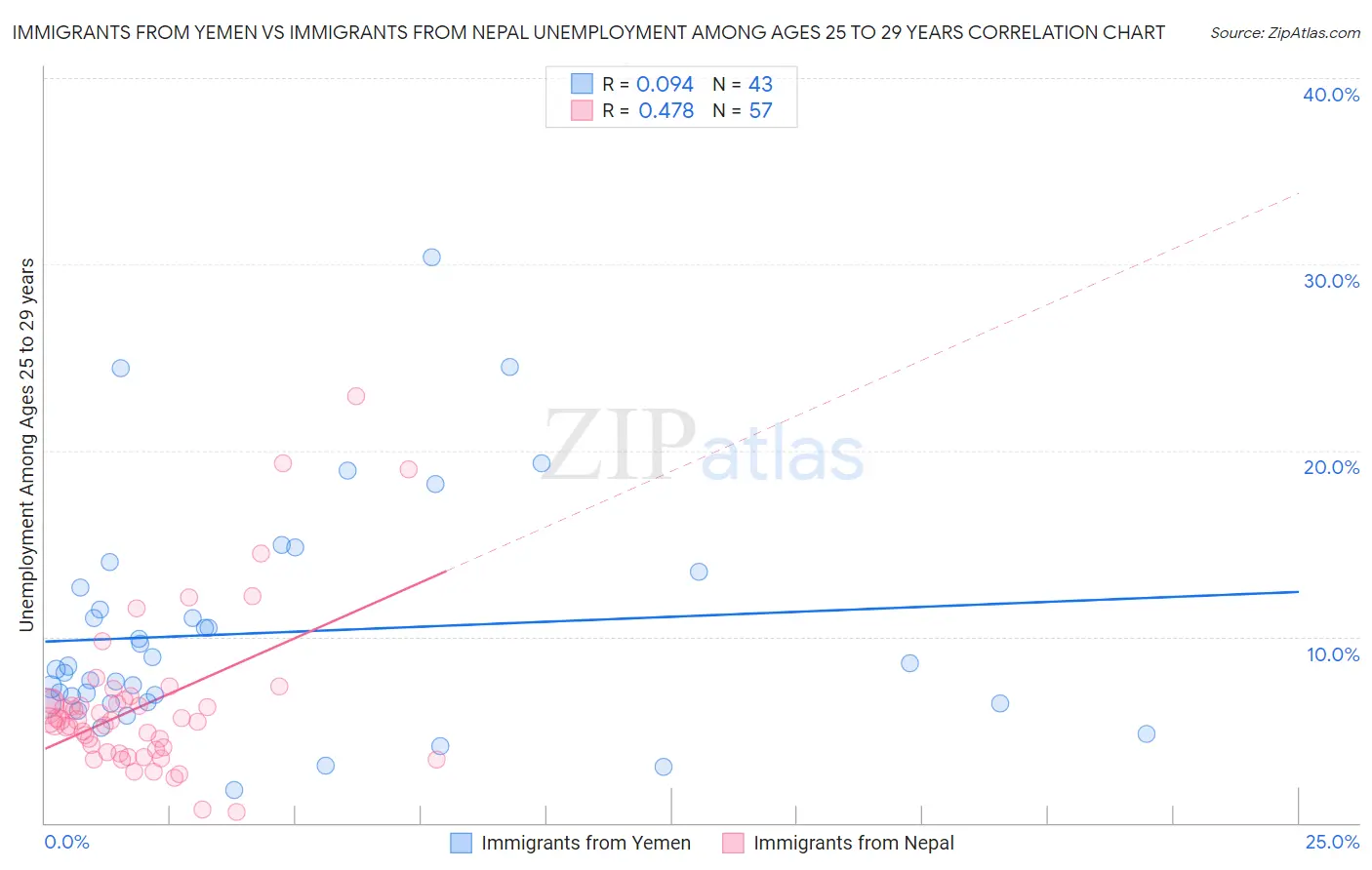 Immigrants from Yemen vs Immigrants from Nepal Unemployment Among Ages 25 to 29 years