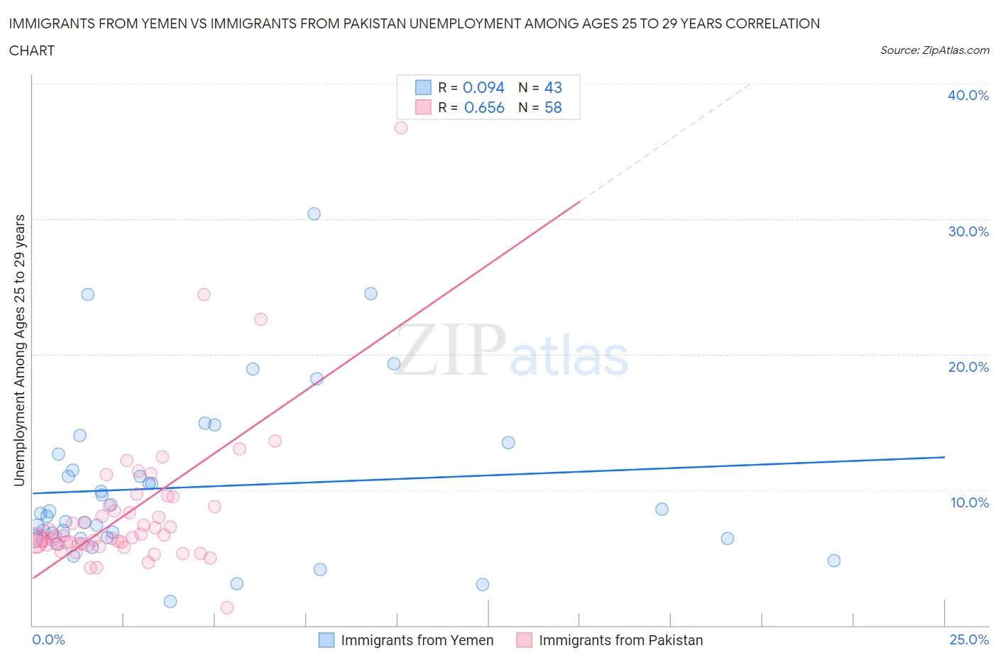 Immigrants from Yemen vs Immigrants from Pakistan Unemployment Among Ages 25 to 29 years