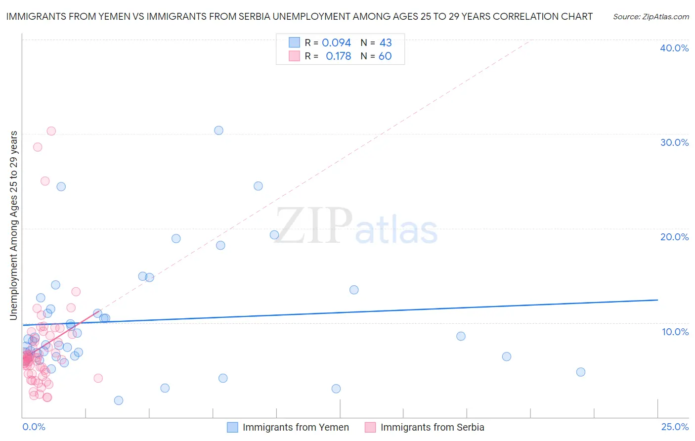 Immigrants from Yemen vs Immigrants from Serbia Unemployment Among Ages 25 to 29 years